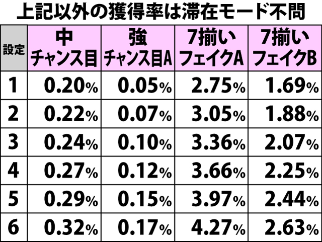 6.6.1 AT中・各役成立時のジュエル獲得率