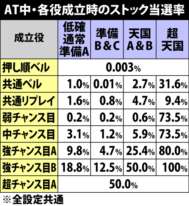 6.7.1 AT中・各役成立時のATストック当選率