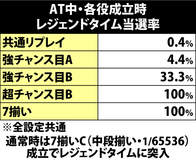 6.8.1 各役成立時・レジェンドタイム当選率