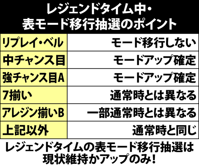 6.9.1 レジェンドタイム中・各役成立時の表モード移行率