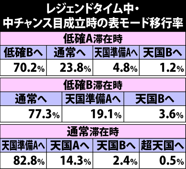 6.10.1 レジェンドタイム中・中チャンス目成立時の表モード移行率