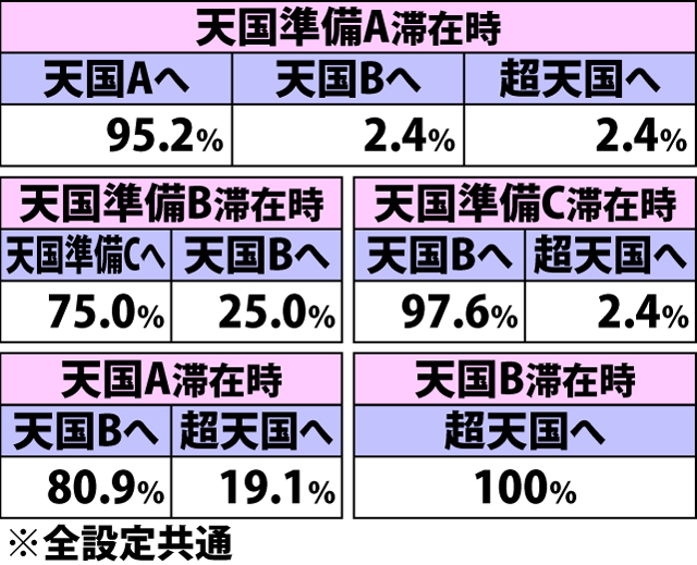 6.10.1 レジェンドタイム中・中チャンス目成立時の表モード移行率