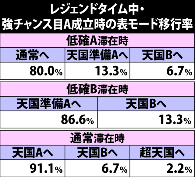6.11.1 レジェンドタイム中・強チャンス目A成立時の表モード移行率