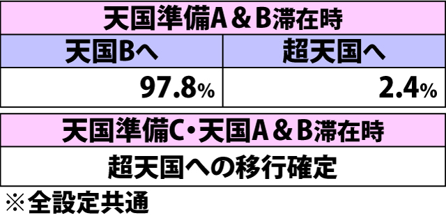 6.11.1 レジェンドタイム中・強チャンス目A成立時の表モード移行率