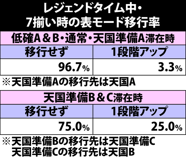 6.12.1 レジェンドタイム中・7揃い時の表モード移行率