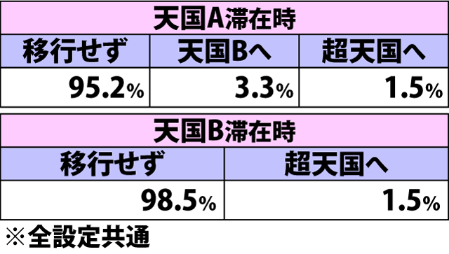 6.12.1 レジェンドタイム中・7揃い時の表モード移行率