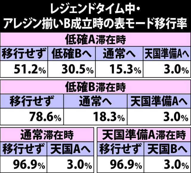 6.13.1 レジェンドタイム中・アレジン揃いB成立時の表モード移行率