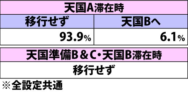 6.13.1 レジェンドタイム中・アレジン揃いB成立時の表モード移行率