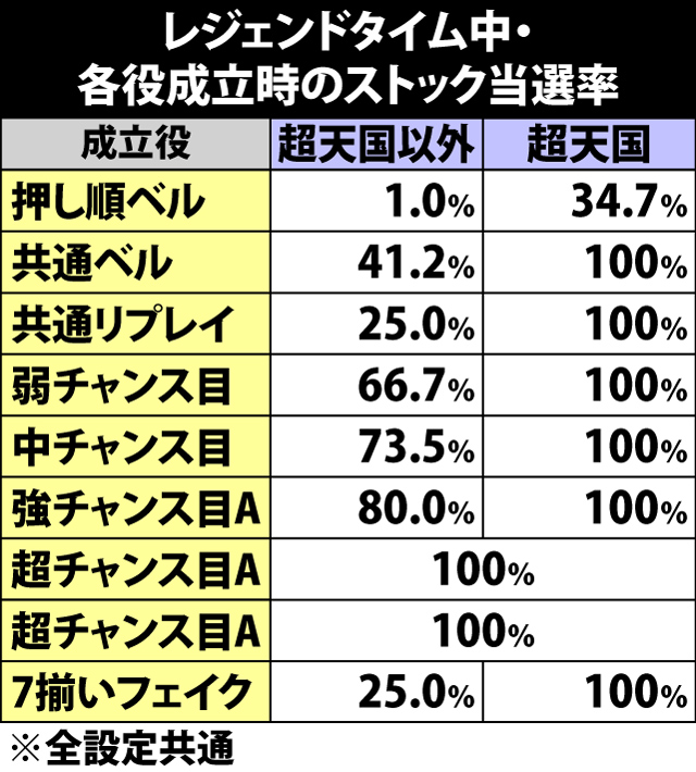 6.14.1 レジェンドタイム中・各役成立時のATストック当選率