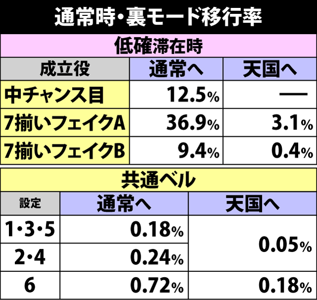 4.2.1 通常時・裏モード移行率