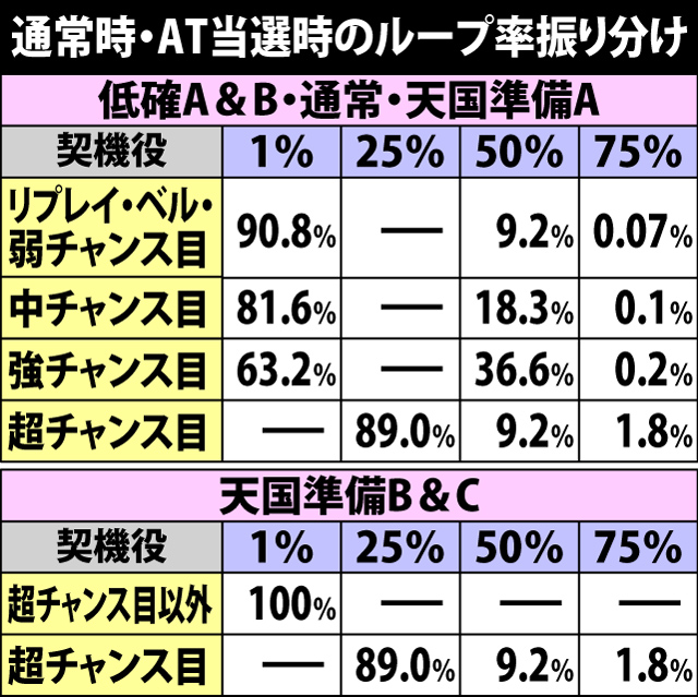 4.3.1 通常時・AT当選時のループ率振り分け