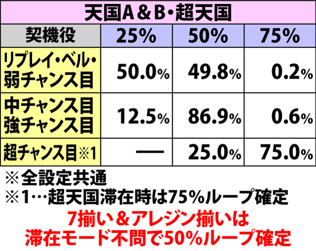 4.3.1 通常時・AT当選時のループ率振り分け