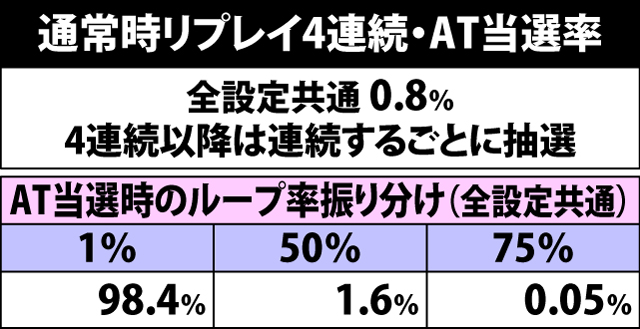 4.4.1 リプレイ連続時・AT当選率&ループ率振り分け