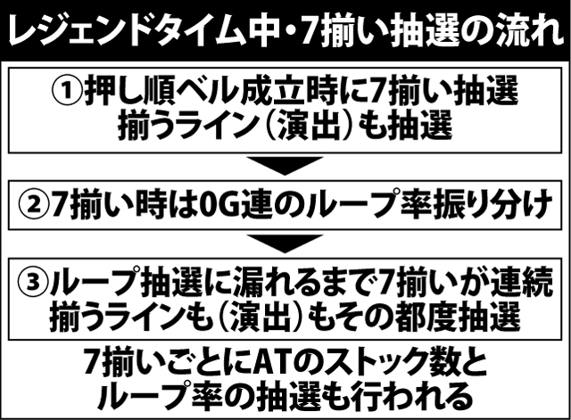 6.2.1 レジェンドタイム・7揃い抽選の流れと抽選値