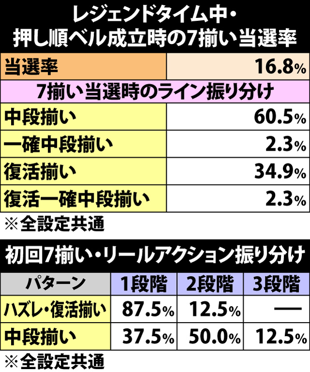 6.2.1 レジェンドタイム・7揃い抽選の流れと抽選値