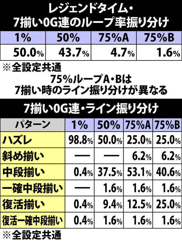6.1.1 レジェンドタイム・7揃い抽選の流れと抽選値(続き)