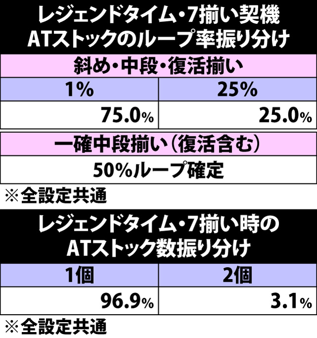 6.1.1 レジェンドタイム・7揃い抽選の流れと抽選値(続き)