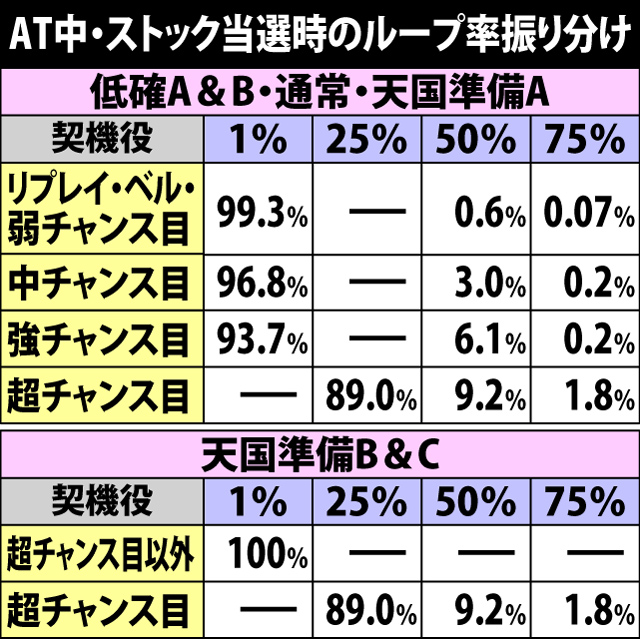 6.3.1 ATストック当選時・ループ率振り分け