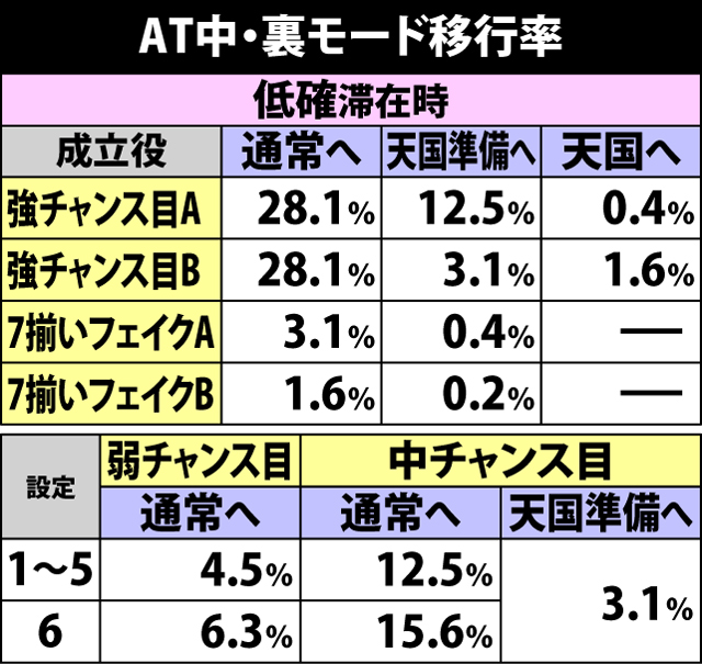 6.5.1 AT中・裏モード移行率