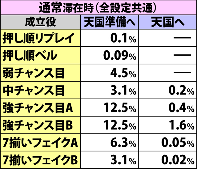6.5.1 AT中・裏モード移行率
