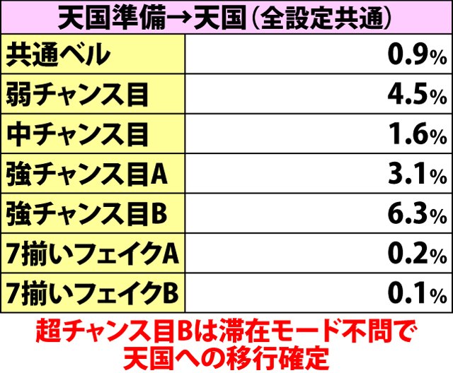 6.4.1 AT中・裏モード移行率(続き)
