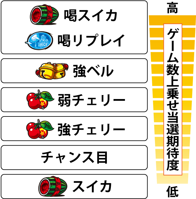 3.12.1 各役のゲーム数上乗せ期待度