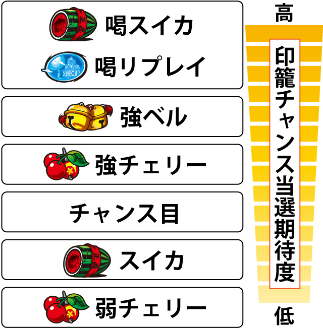 3.13.1 AT中・各役の印籠チャンス当選期待度