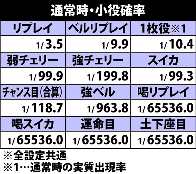 4.10.1 通常時・小役確率