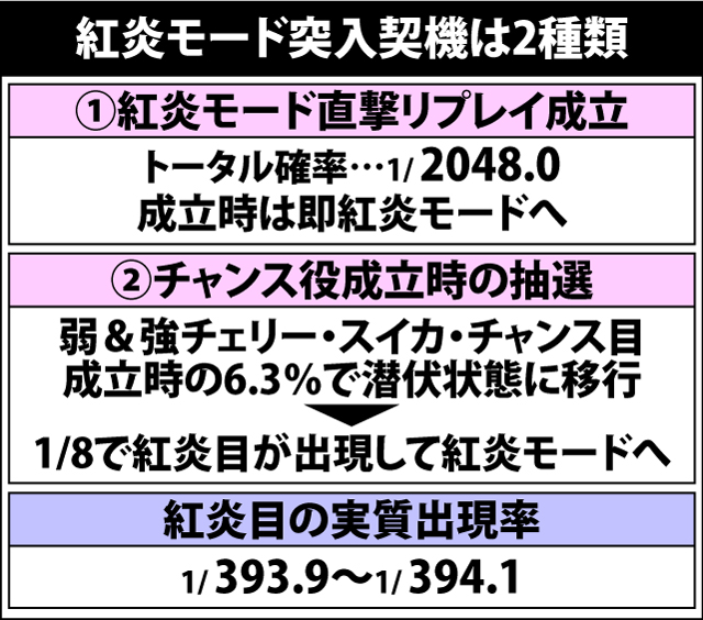 4.11.1 紅炎モード突入抽選のポイント&小役確率