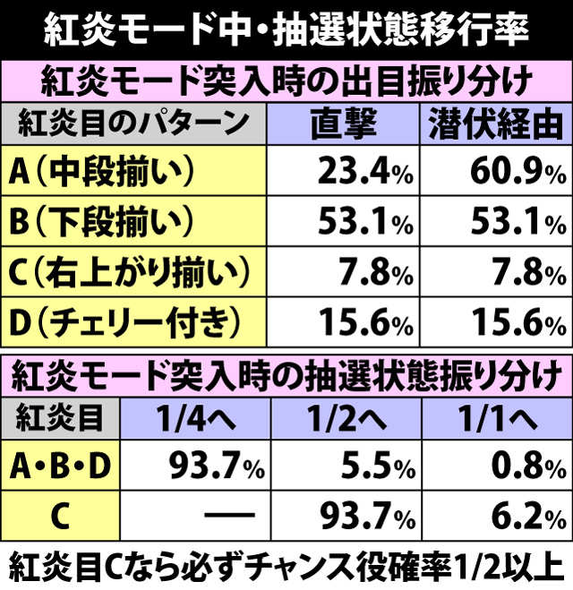4.12.1 紅炎モード中・抽選状態移行率