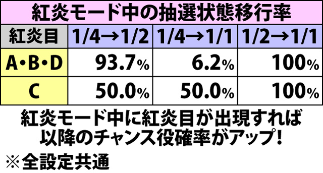 4.12.1 紅炎モード中・抽選状態移行率