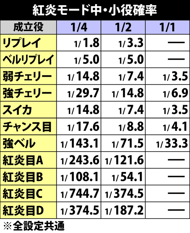 4.13.1 紅炎モード中・小役確率