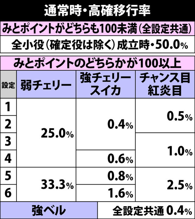 4.15.1 通常時・高確移行率