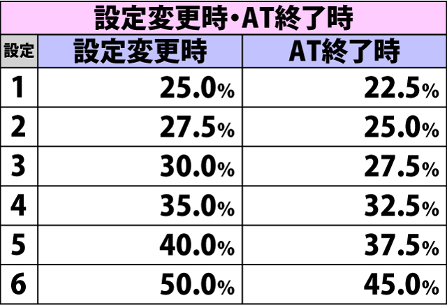 4.15.1 通常時・高確移行率