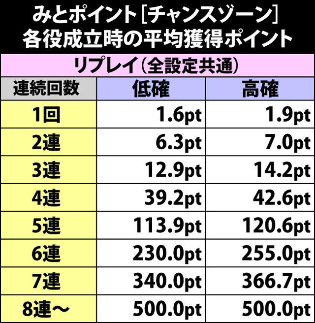 4.17.1 みとポイント[チャンスゾーン]・各役成立時の平均獲得ポイント