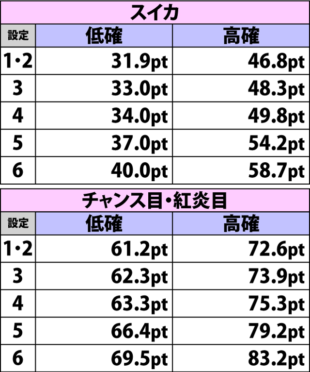 4.17.1 みとポイント[チャンスゾーン]・各役成立時の平均獲得ポイント