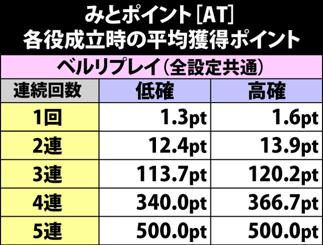 4.18.1 みとポイント[AT]・各役成立時の平均獲得ポイント