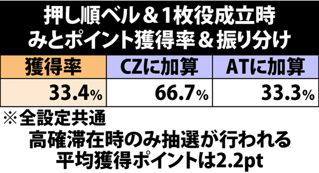 4.20.1 押し順ベル&1枚役成立時・みとポイント獲得率