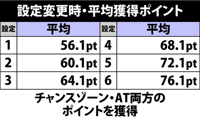 4.21.1 設定変更時・平均獲得ポイント