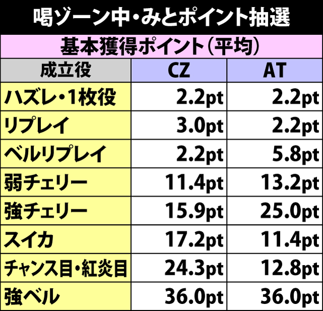 4.2.1 喝ゾーン中・各役成立時のみとポイント獲得抽選
