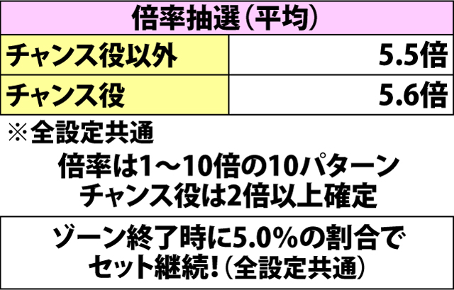 4.2.1 喝ゾーン中・各役成立時のみとポイント獲得抽選
