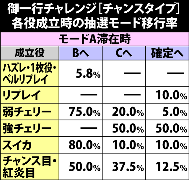 4.4.1 御一行チャレンジ[チャンスタイプ]・各役成立時の抽選モード移行率