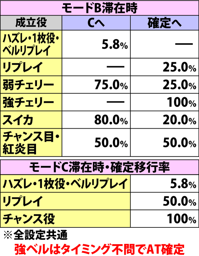 4.4.1 御一行チャレンジ[チャンスタイプ]・各役成立時の抽選モード移行率