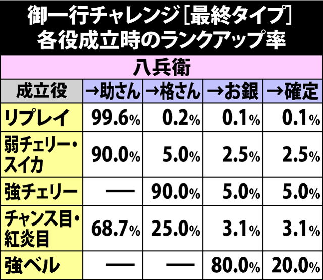 4.6.1 御一行チャレンジ[最終タイプ]・各役成立時のランクアップ率