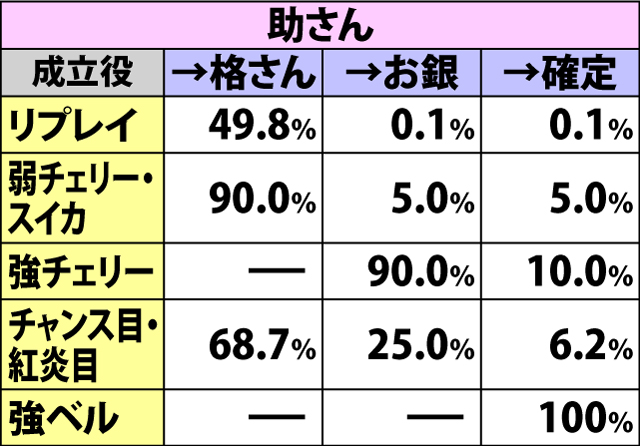 4.6.1 御一行チャレンジ[最終タイプ]・各役成立時のランクアップ率