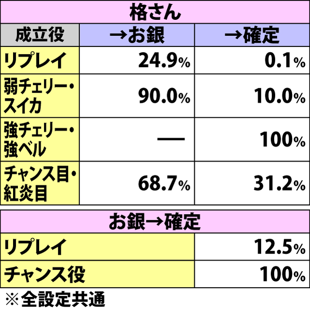 4.5.1 御一行チャレンジ[最終タイプ]・各役成立時のランクアップ率(続き)