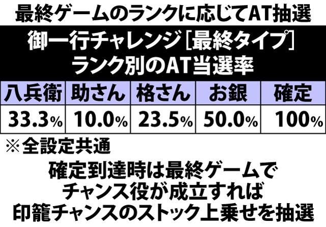 4.5.1 御一行チャレンジ[最終タイプ]・各役成立時のランクアップ率(続き)