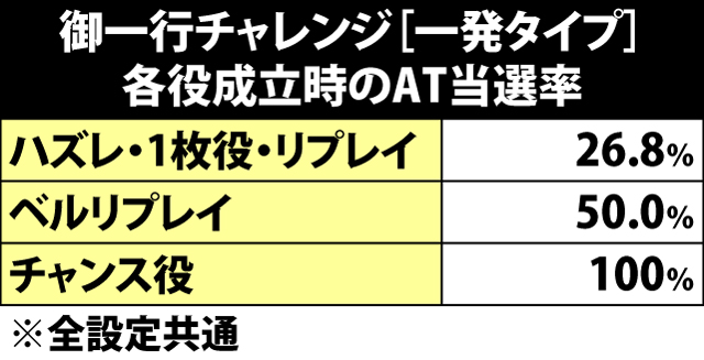 4.7.1 御一行チャレンジ[一発タイプ]・各役成立時のAT当選率