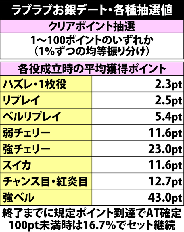 4.9.1 ラブラブお銀デート中のAT抽選