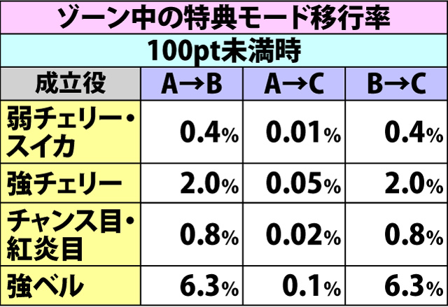 4.8.1 ラブラブお銀デート中のAT抽選(続き)